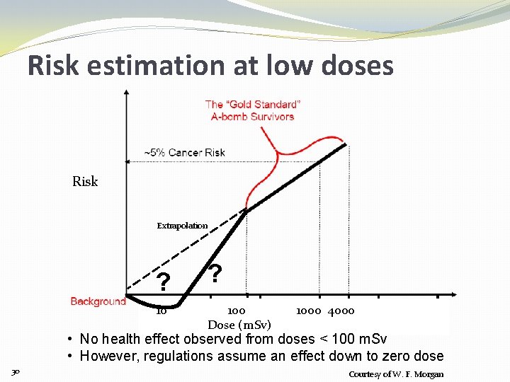 Risk estimation at low doses Risk Extrapolation ? 100 Dose (m. Sv) 1000 4000