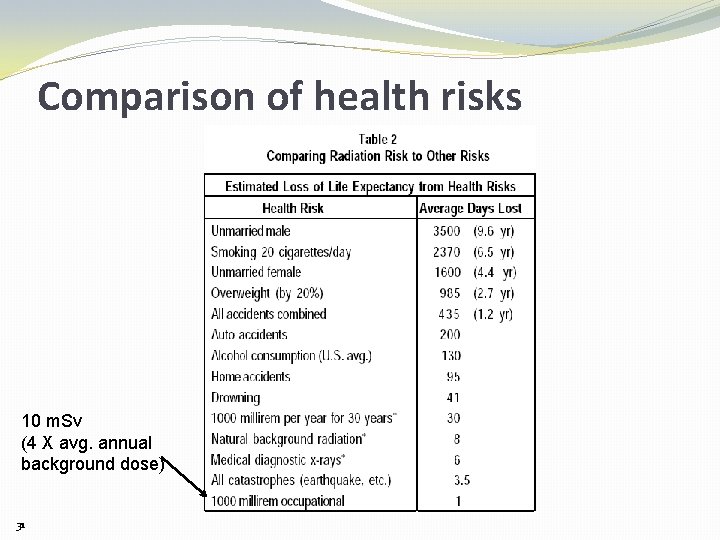 Comparison of health risks 10 m. Sv (4 X avg. annual background dose) 31