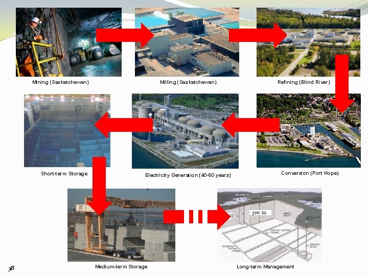 Mining (Saskatchewan) Short-term Storage Refining (Blind River) Milling (Saskatchewan) Conversion (Port Hope) Electricity Generation
