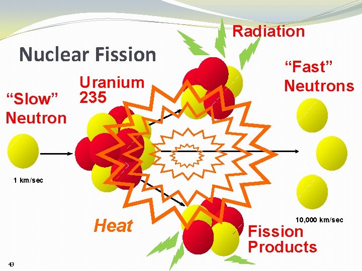 Nuclear Fission “Slow” Neutron Uranium 235 Radiation “Fast” Neutrons 1 km/sec Heat 43 10,