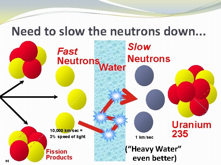 Need to slow the neutrons down. . . Slow Fast Neutrons Water 10, 000