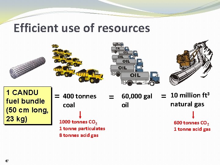 Efficient use of resources 1 CANDU fuel bundle (50 cm long, 23 kg) 47