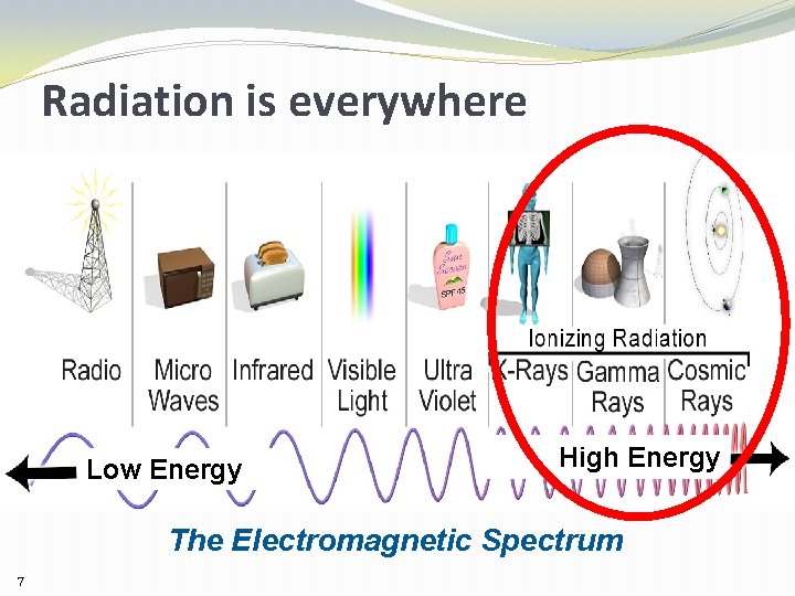 Radiation is everywhere Low Energy High Energy The Electromagnetic Spectrum 7 