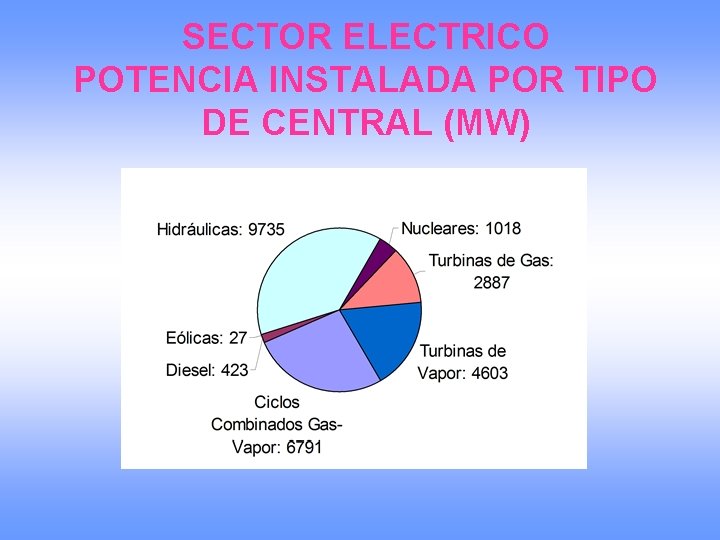 SECTOR ELECTRICO POTENCIA INSTALADA POR TIPO DE CENTRAL (MW) 