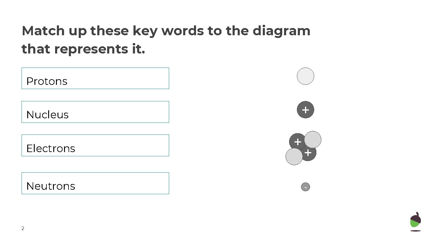 Match up these key words to the diagram that represents it. Protons Nucleus Electrons