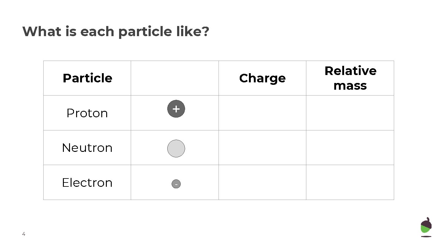 What is each particle like? Particle Proton Charge + Neutron Electron 4 - Relative
