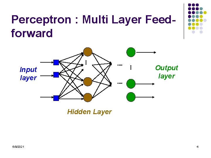 Perceptron : Multi Layer Feedforward • • • • Input layer Output layer •