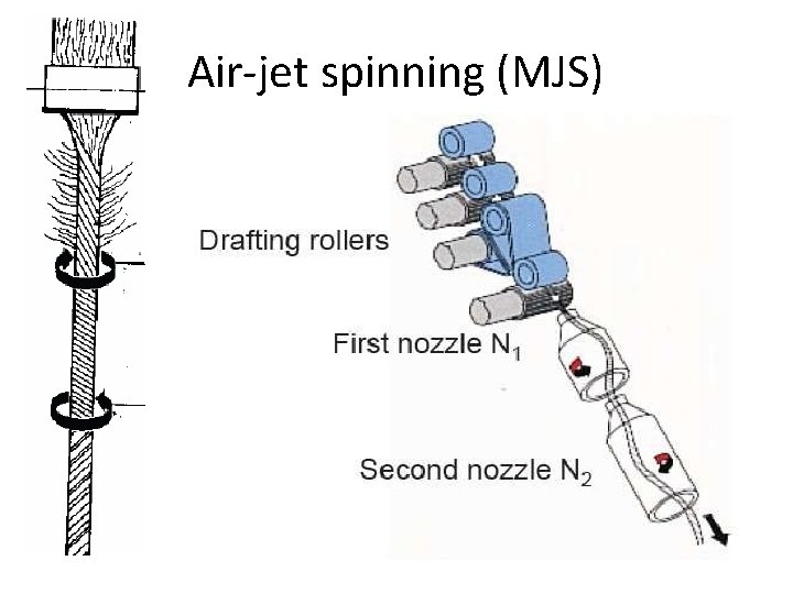 Air-jet spinning (MJS) 