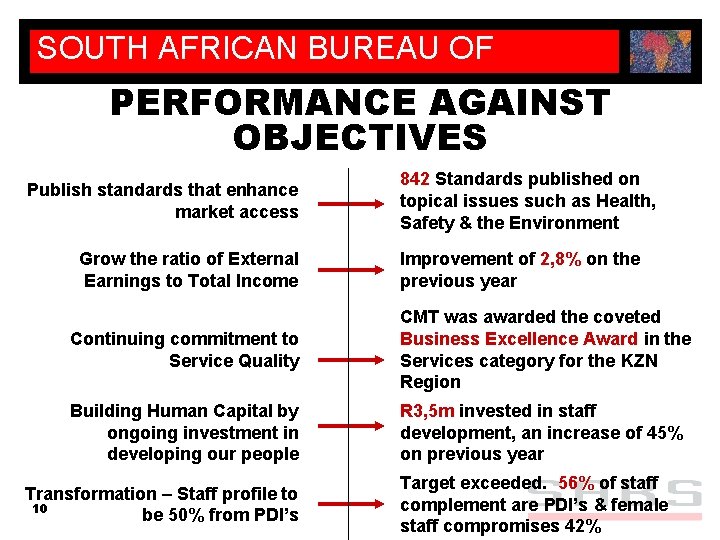 SOUTH AFRICAN BUREAU OF STANDARDS PERFORMANCE AGAINST OBJECTIVES Publish standards that enhance market access