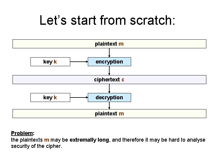 Let’s start from scratch: plaintext m key k encryption ciphertext c key k decryption