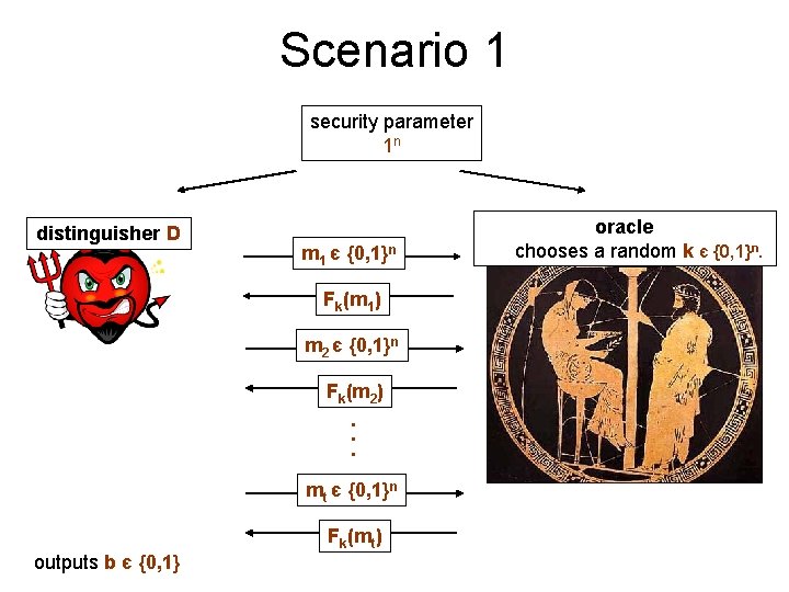 Scenario 1 security parameter 1 n distinguisher D m 1 є {0, 1}n Fk(m