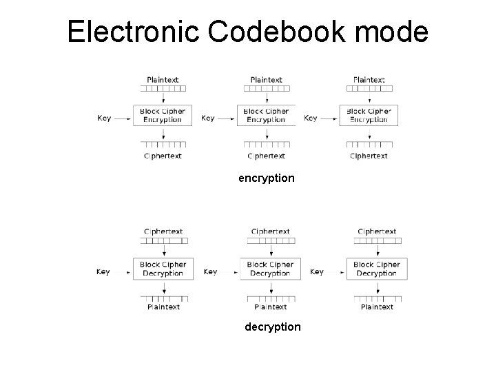 Electronic Codebook mode encryption decryption 