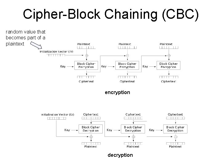 Cipher-Block Chaining (CBC) random value that becomes part of a plaintext encryption decryption 