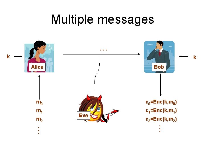 Multiple messages c 210=Enc(k, m. . . 0) 1 2 k k Alice Bob