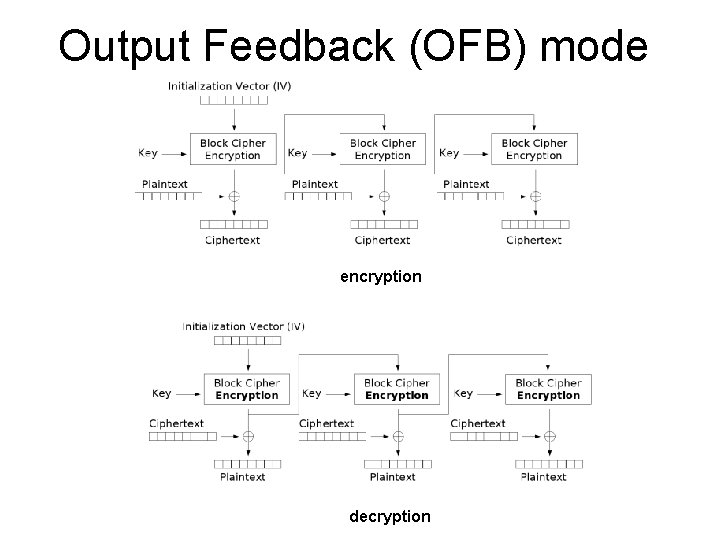 Output Feedback (OFB) mode encryption decryption 