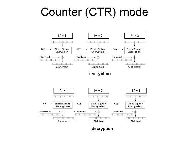 Counter (CTR) mode IV + 1 IV + 2 IV + 3 encryption IV