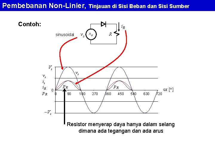 Pembebanan Non-Linier, Tinjauan di Sisi Beban dan Sisi Sumber Contoh: i. R vs sinusoidal