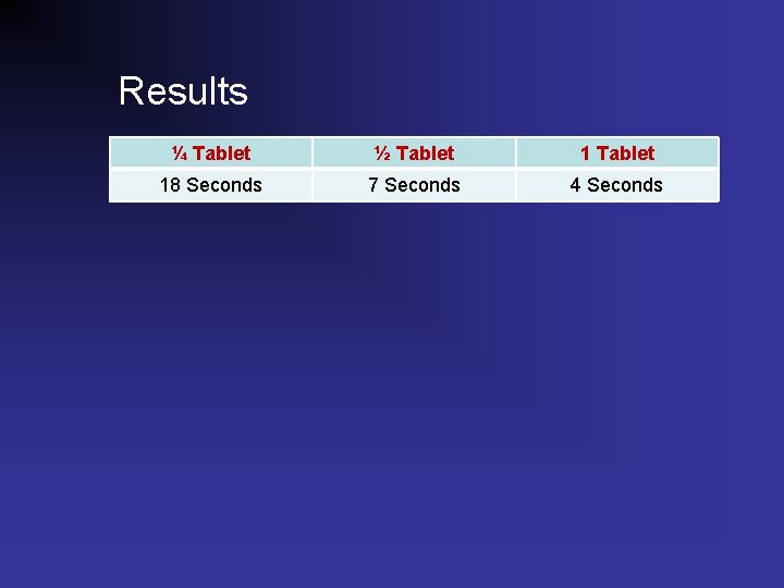 Results ¼ Tablet ½ Tablet 18 Seconds 7 Seconds 4 Seconds 