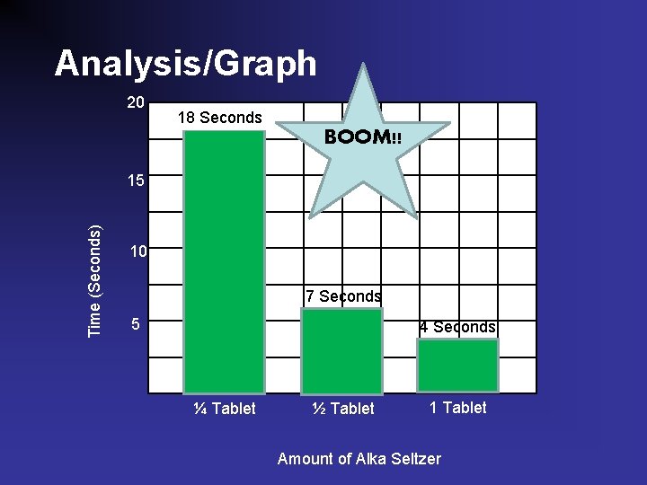 Analysis/Graph 20 18 Seconds BOOM!! Time (Seconds) 15 10 7 Seconds 5 4 Seconds