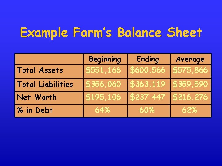 Example Farm’s Balance Sheet Total Assets Beginning $551, 166 Ending Average $600, 566 $575,