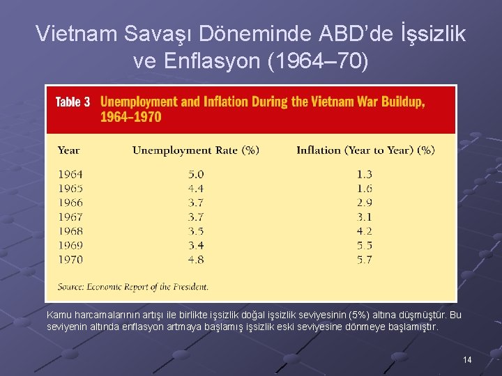 Vietnam Savaşı Döneminde ABD’de İşsizlik ve Enflasyon (1964– 70) Kamu harcamalarının artışı ile birlikte