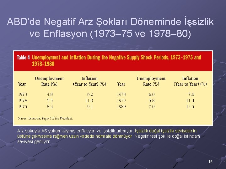 ABD’de Negatif Arz Şokları Döneminde İşsizlik ve Enflasyon (1973– 75 ve 1978– 80) Arz