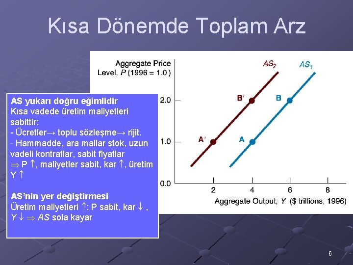 Kısa Dönemde Toplam Arz AS yukarı doğru eğimlidir Kısa vadede üretim maliyetleri sabittir: -