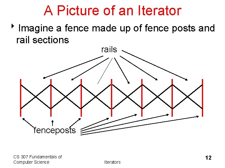 A Picture of an Iterator 8 Imagine a fence made up of fence posts