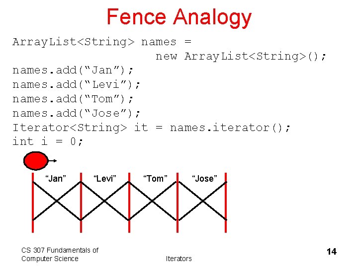 Fence Analogy Array. List<String> names = new Array. List<String>(); names. add(“Jan”); names. add(“Levi”); names.