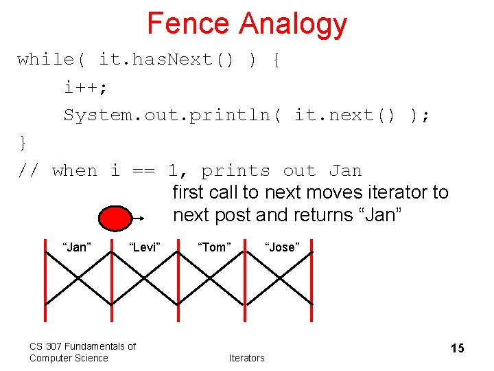 Fence Analogy while( it. has. Next() ) { i++; System. out. println( it. next()