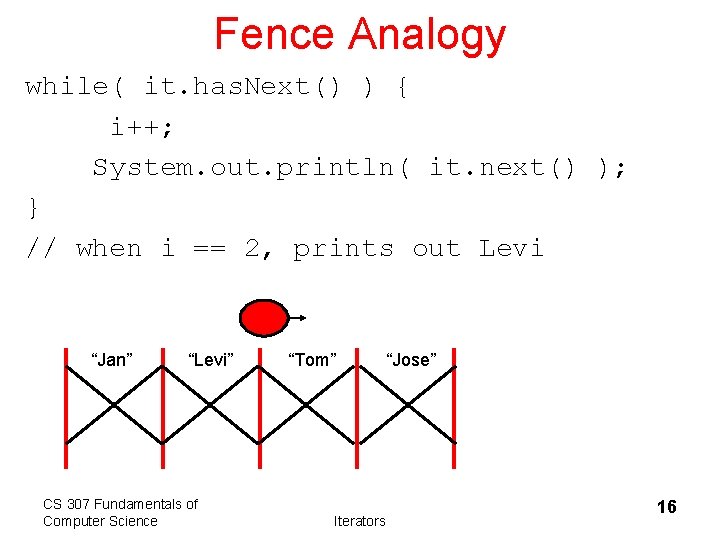 Fence Analogy while( it. has. Next() ) { i++; System. out. println( it. next()