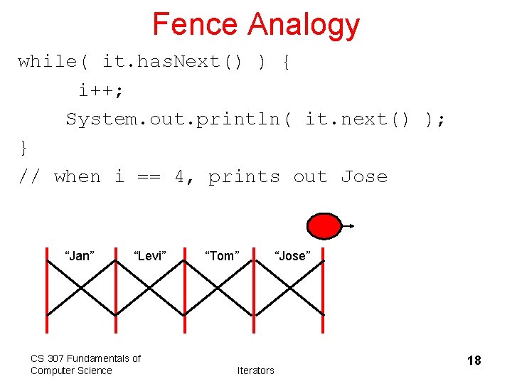 Fence Analogy while( it. has. Next() ) { i++; System. out. println( it. next()