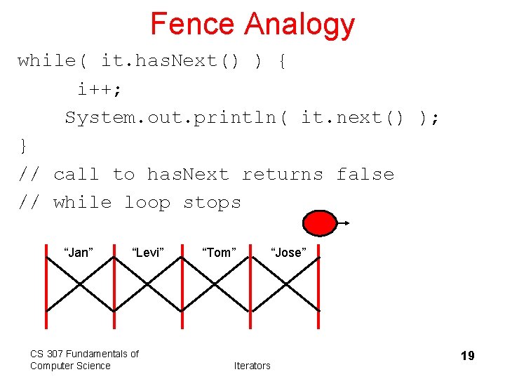 Fence Analogy while( it. has. Next() ) { i++; System. out. println( it. next()