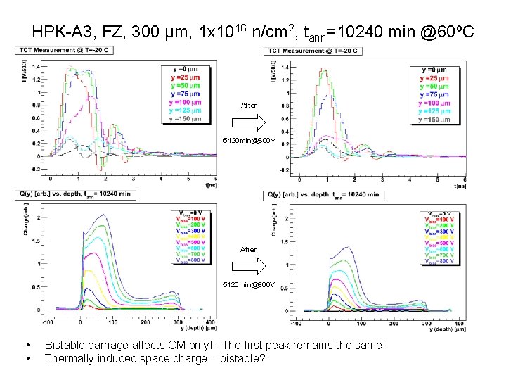 HPK-A 3, FZ, 300 μm, 1 x 1016 n/cm 2, tann=10240 min @60ºC After