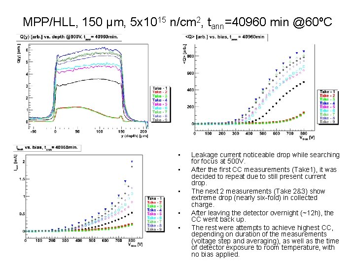 MPP/HLL, 150 μm, 5 x 1015 n/cm 2, tann=40960 min @60ºC • • •