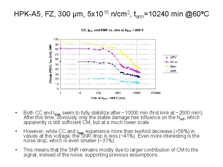 HPK-A 5, FZ, 300 μm, 5 x 1015 n/cm 2, tann=10240 min @60ºC •