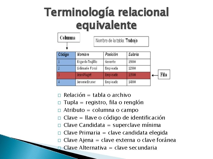 Terminología relacional equivalente � � � � Relación = tabla o archivo Tupla =