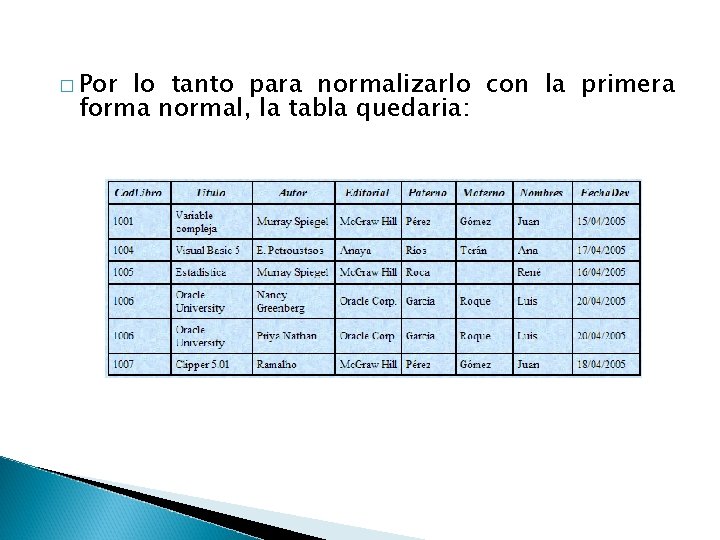 � Por lo tanto para normalizarlo con la primera forma normal, la tabla quedaria: