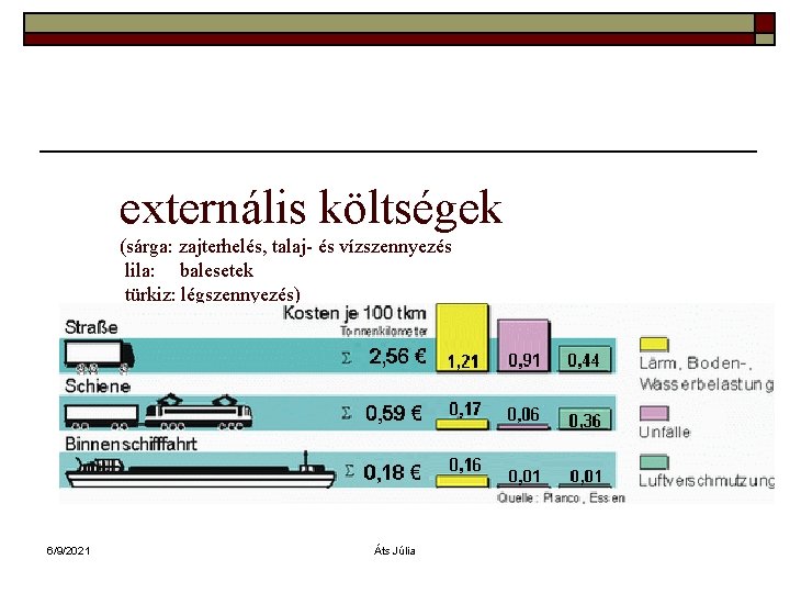 externális költségek (sárga: zajterhelés, talaj- és vízszennyezés lila: balesetek türkiz: légszennyezés) 6/9/2021 Áts Júlia