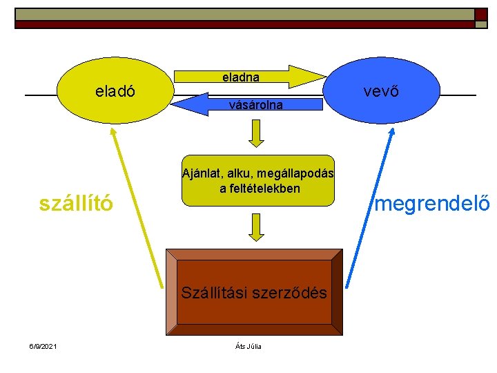 eladó szállító eladna vásárolna Ajánlat, alku, megállapodás a feltételekben Szállítási szerződés 6/9/2021 Áts Júlia