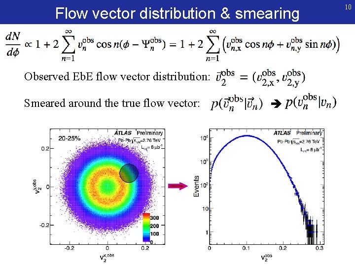 Flow vector distribution & smearing Observed Eb. E flow vector distribution: Smeared around the