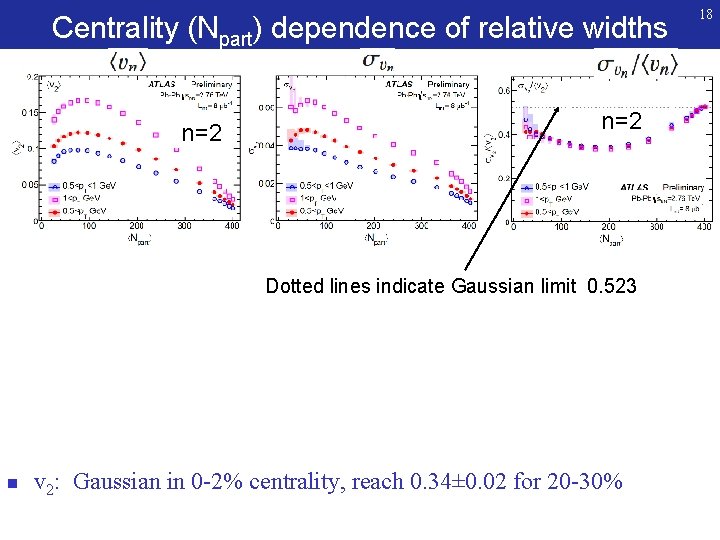 Centrality (Npart) dependence of relative widths n=2 Dotted lines indicate Gaussian limit 0. 523