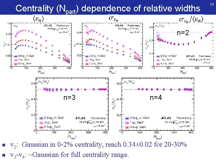 Centrality (Npart) dependence of relative widths n=2 n=3 n n n=4 v 2: Gaussian