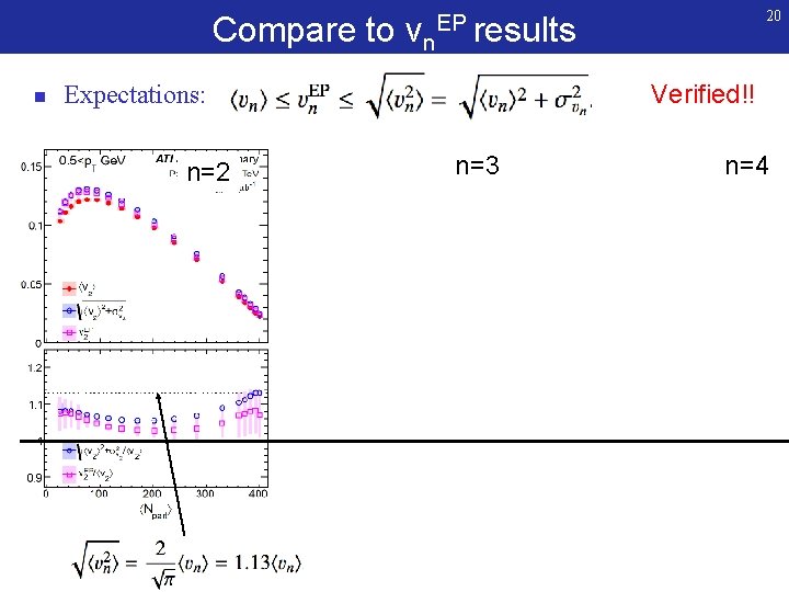 Compare to vn n Verified!! Expectations: n=2 20 EP results 20 n=3 n=4 