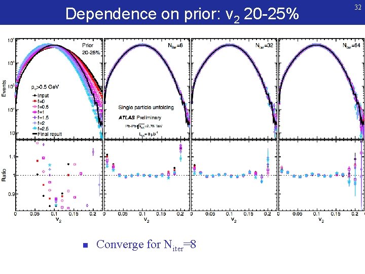 Dependence on prior: v 2 20 -25% n Converge for Niter=8 32 