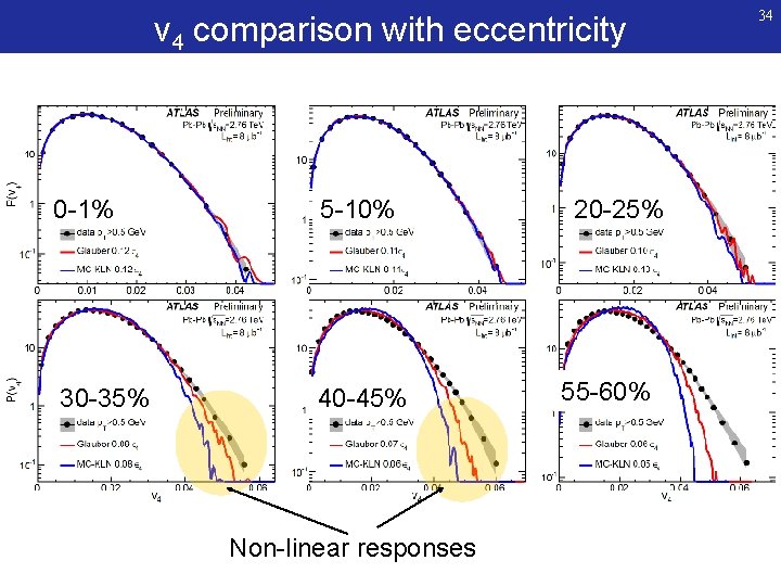 v 4 comparison with eccentricity 0 -1% 5 -10% 30 -35% 40 -45% Non-linear