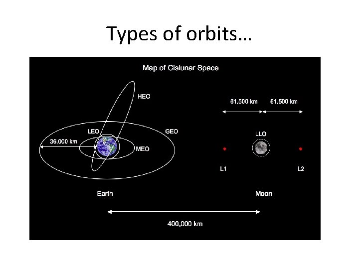 Types of orbits… 