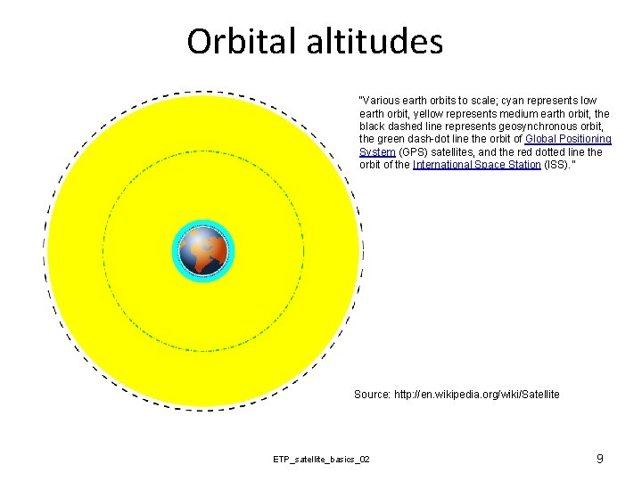 Orbital altitudes “Various earth orbits to scale; cyan represents low earth orbit, yellow represents