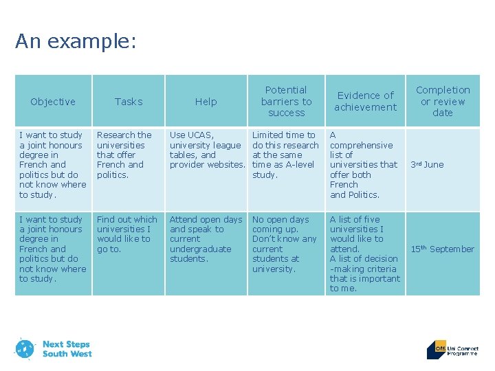 An example: Objective Tasks Help Potential barriers to success Evidence of achievement I want