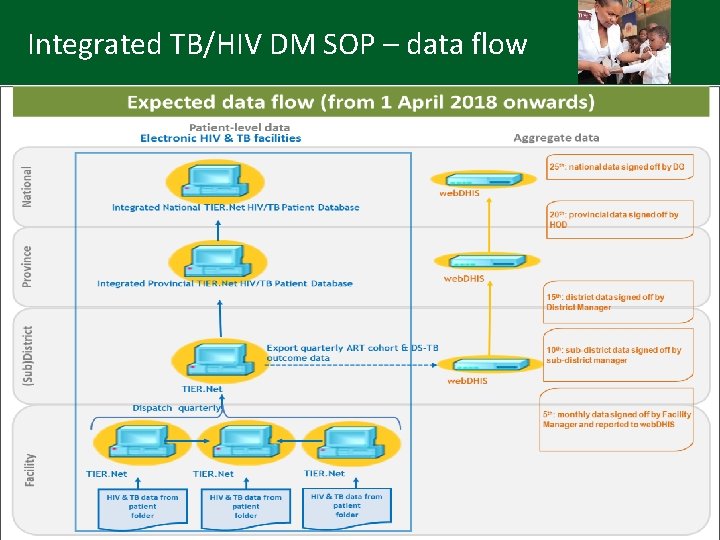 Integrated TB/HIV DM SOP – data flow 